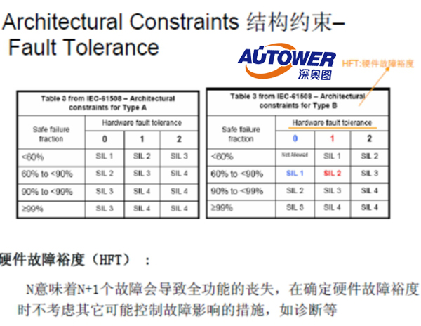 SIS系統管理制度 裝置SIS聯鎖系統管理制度