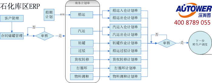 庫區(qū)信息集成管理系統軟件