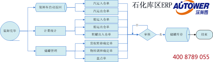庫區(qū)信息集成管理系統軟件