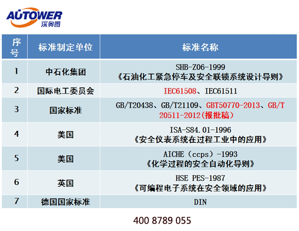 SIS（安全儀表）系統(tǒng)集成需要考慮的相關問題