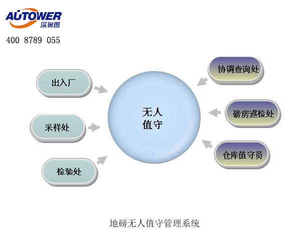化工行業可以使用無人值守稱重系統進行過磅嗎？
